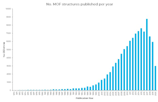 Number of MOF structures published per year